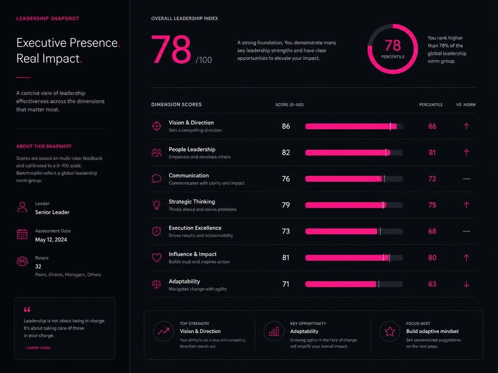 Example snapshot report showing an overall leadership index and scored dimension bars